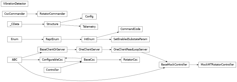 Inheritance diagram of lsst.ts.mtrotator.enums.CommandCode, lsst.ts.mtrotator.structs.Config, lsst.ts.mtrotator.mock_controller.MockMTRotatorController, lsst.ts.mtrotator.rotator_commander.RotatorCommander, lsst.ts.mtrotator.rotator_csc.RotatorCsc, lsst.ts.mtrotator.enums.SetEnabledSubstateParam, lsst.ts.mtrotator.structs.Telemetry, lsst.ts.mtrotator.vibration_detector.VibrationDetector